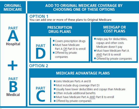 Medicare Diagram