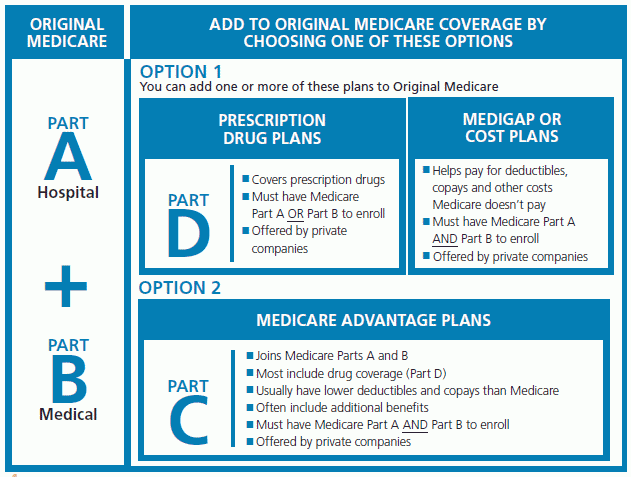 Medicare Diagram